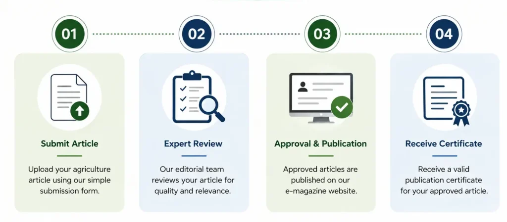 Step 1 icon for writing agriculture article as per guidelines Step 2 icon for submitting agriculture article online Step 3 icon for expert review of submitted article Step 4 icon for getting published with ISSN and certificate